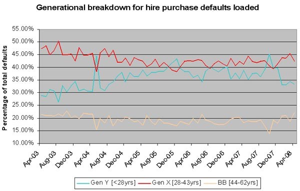Default payment analysis by generation - Hire Purchase